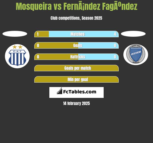 Mosqueira vs FernÃ¡ndez FagÃºndez h2h player stats