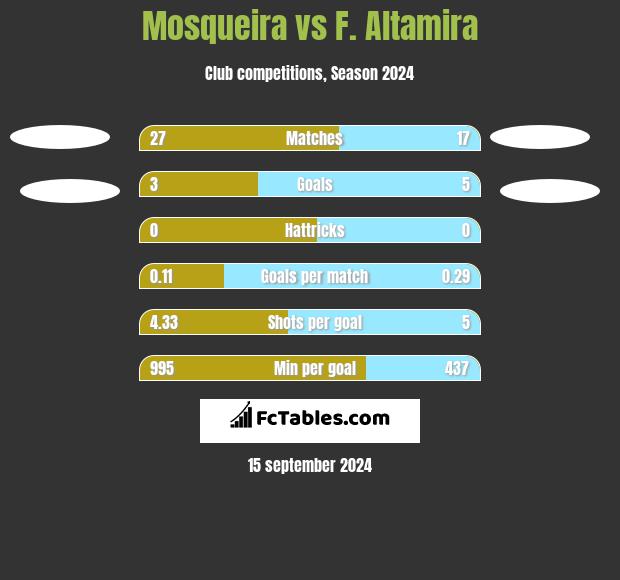 Mosqueira vs F. Altamira h2h player stats