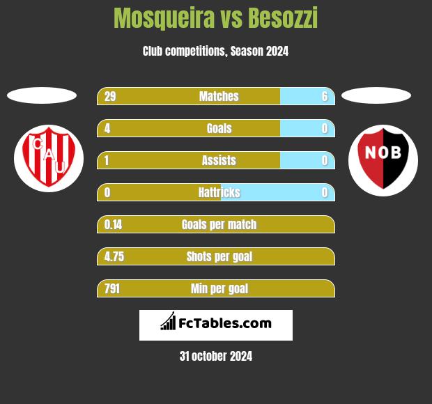 Mosqueira vs Besozzi h2h player stats