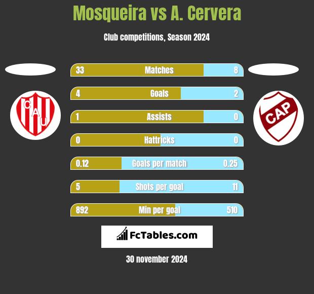 Mosqueira vs A. Cervera h2h player stats