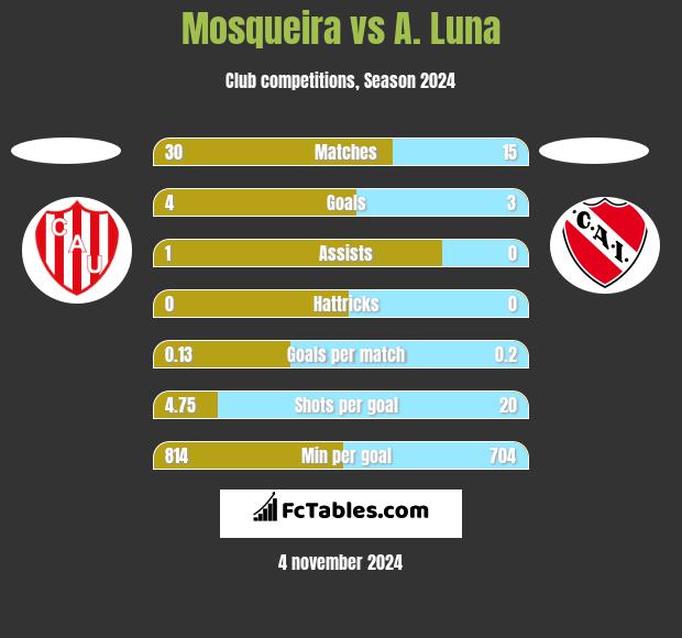 Mosqueira vs A. Luna h2h player stats