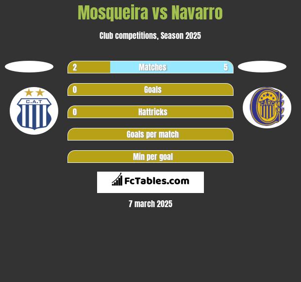 Mosqueira vs Navarro h2h player stats