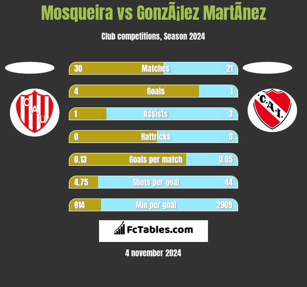 Mosqueira vs GonzÃ¡lez MartÃ­nez h2h player stats