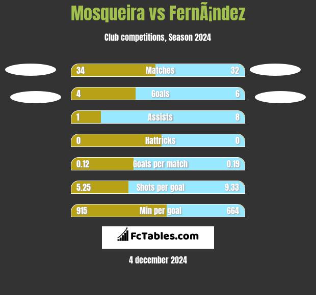 Mosqueira vs FernÃ¡ndez h2h player stats