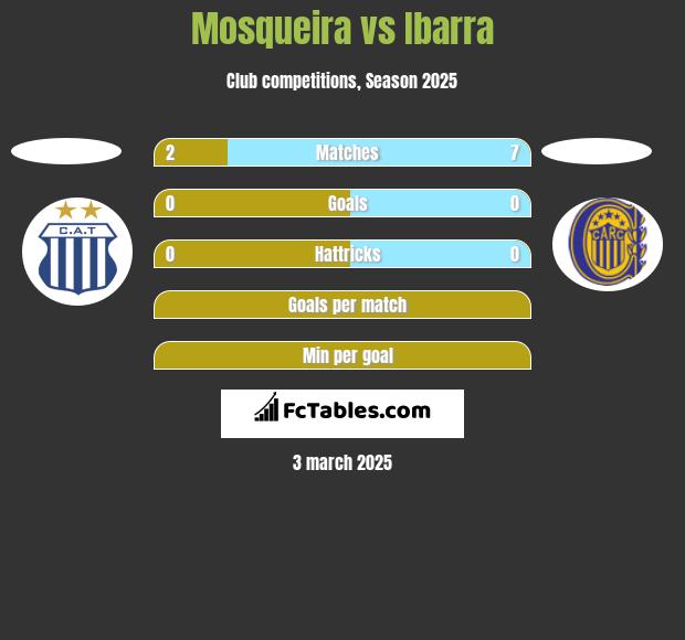 Mosqueira vs Ibarra h2h player stats