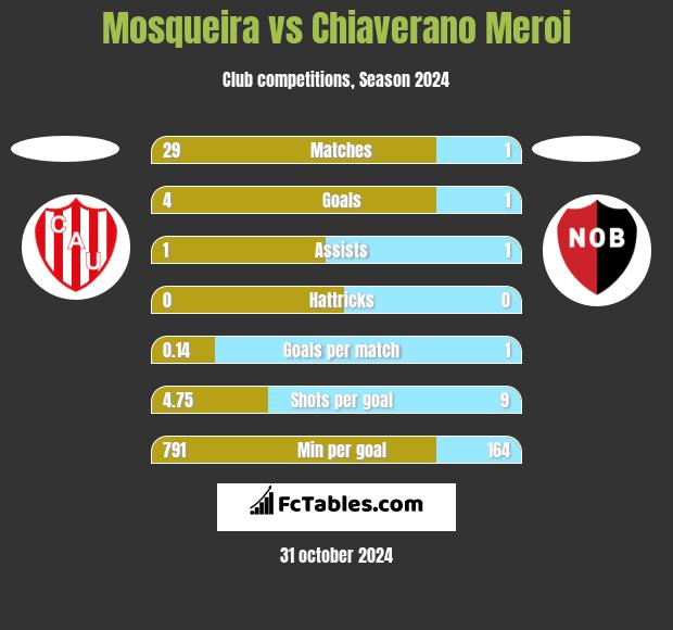 Mosqueira vs Chiaverano Meroi h2h player stats