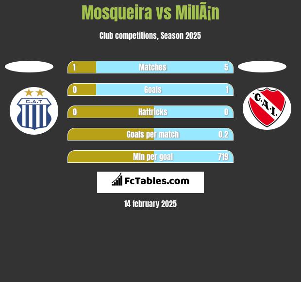 Mosqueira vs MillÃ¡n h2h player stats