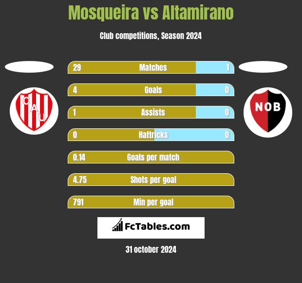 Mosqueira vs Altamirano h2h player stats