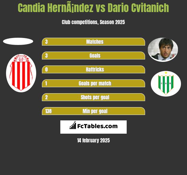 Candia HernÃ¡ndez vs Dario Cvitanich h2h player stats