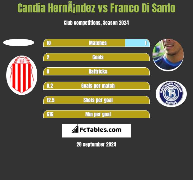 Candia HernÃ¡ndez vs Franco Di Santo h2h player stats