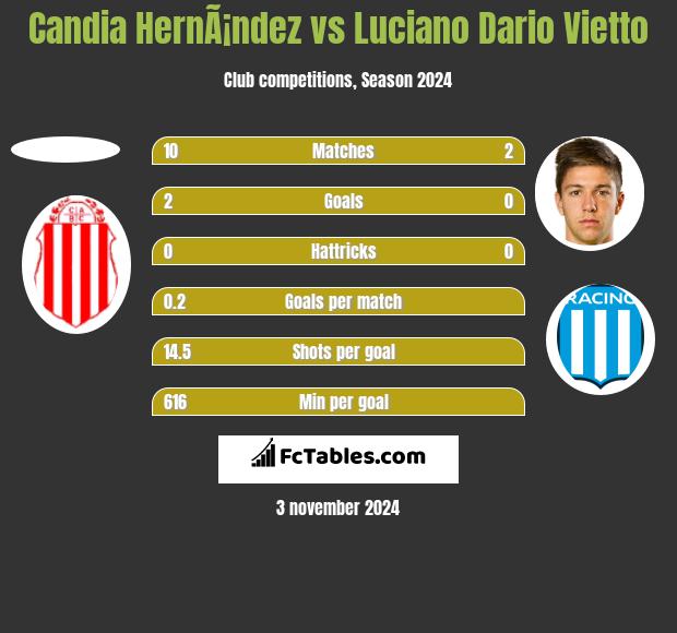 Candia HernÃ¡ndez vs Luciano Vietto h2h player stats