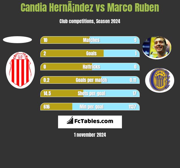 Candia HernÃ¡ndez vs Marco Ruben h2h player stats