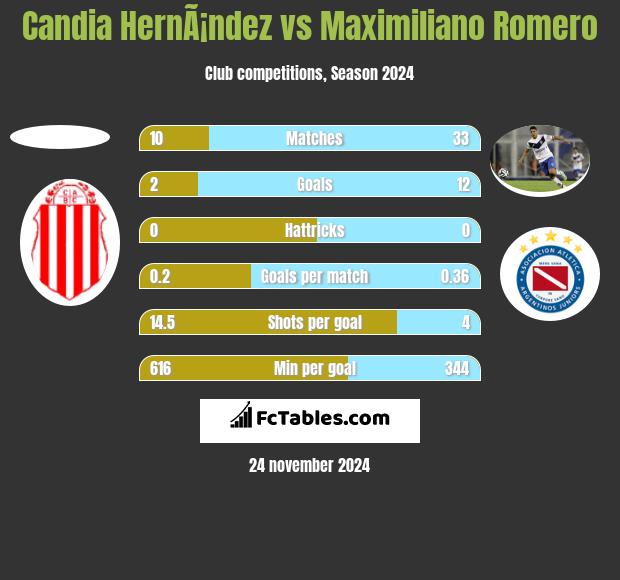 Candia HernÃ¡ndez vs Maximiliano Romero h2h player stats