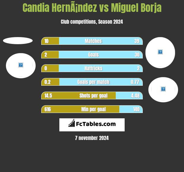 Candia HernÃ¡ndez vs Miguel Borja h2h player stats