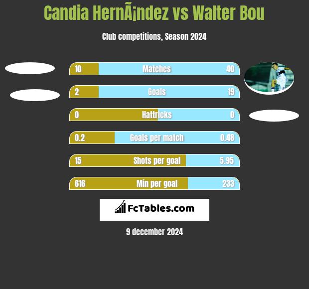 Candia HernÃ¡ndez vs Walter Bou h2h player stats