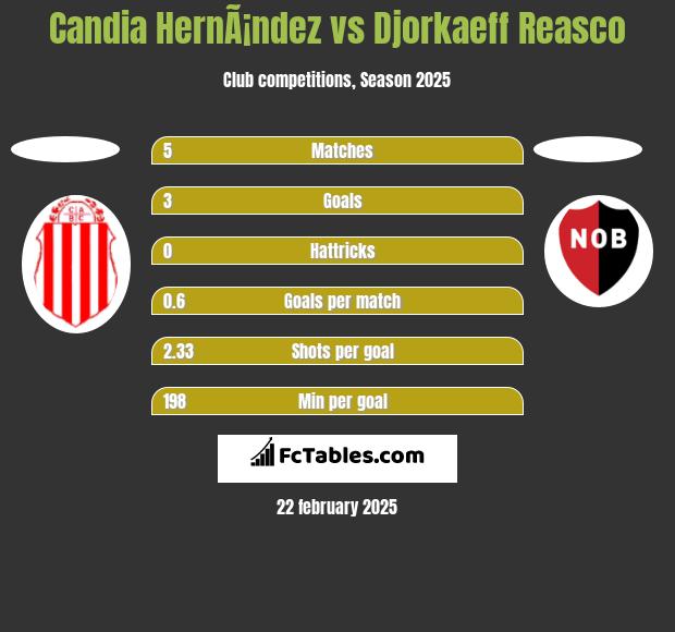 Candia HernÃ¡ndez vs Djorkaeff Reasco h2h player stats