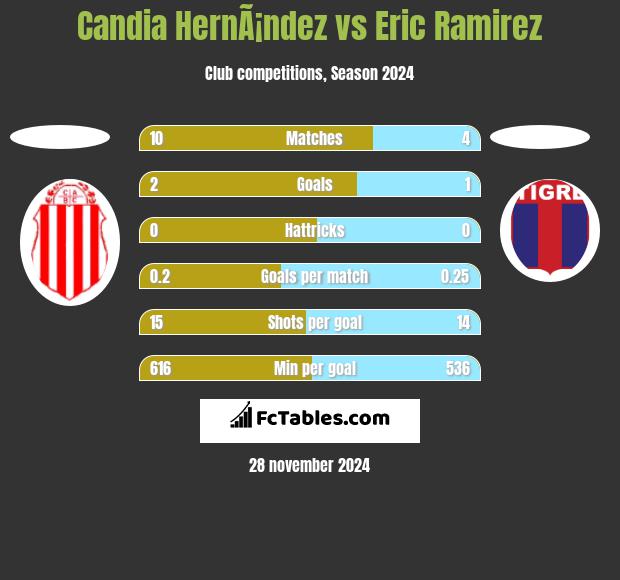 Candia HernÃ¡ndez vs Eric Ramirez h2h player stats