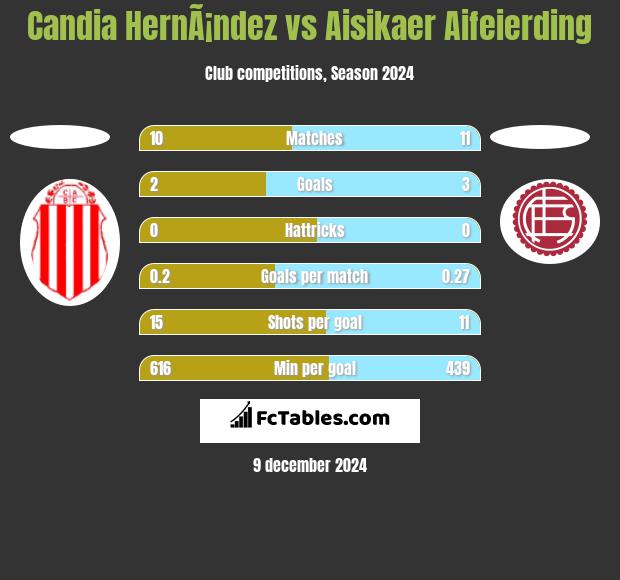 Candia HernÃ¡ndez vs Aisikaer Aifeierding h2h player stats