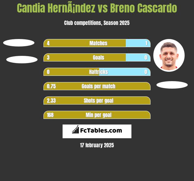 Candia HernÃ¡ndez vs Breno Cascardo h2h player stats