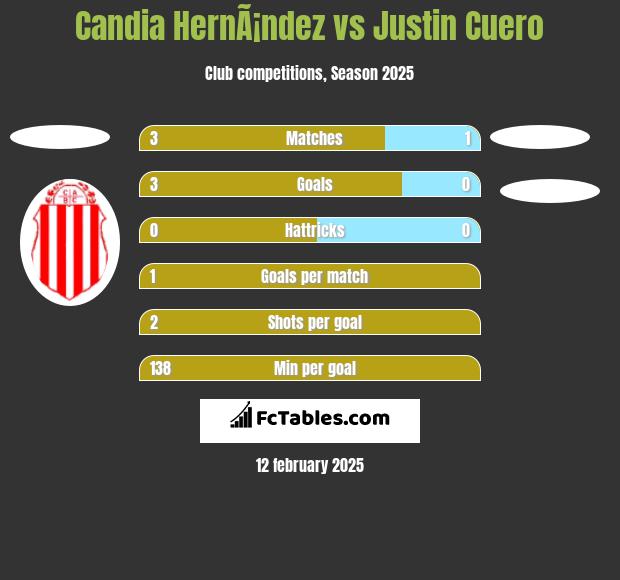 Candia HernÃ¡ndez vs Justin Cuero h2h player stats