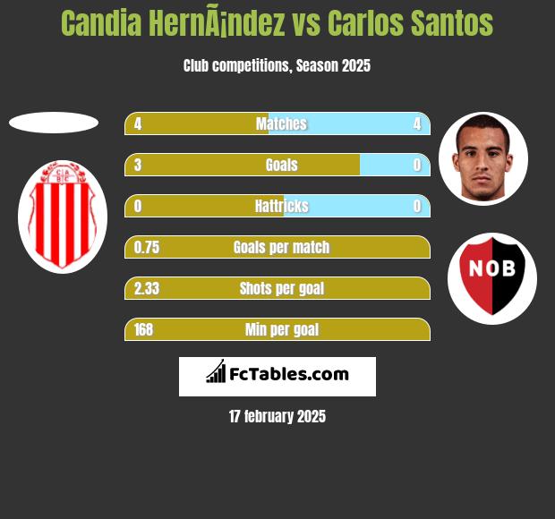 Candia HernÃ¡ndez vs Carlos Santos h2h player stats