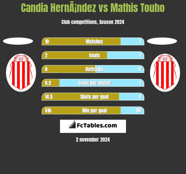 Candia HernÃ¡ndez vs Mathis Touho h2h player stats