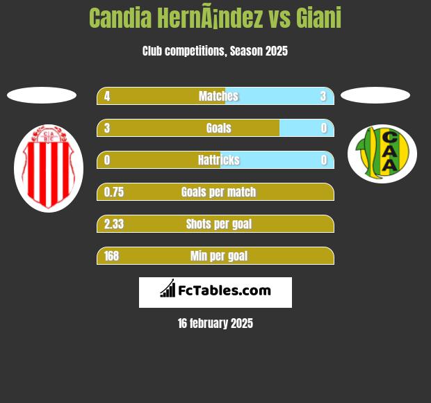 Candia HernÃ¡ndez vs Giani h2h player stats