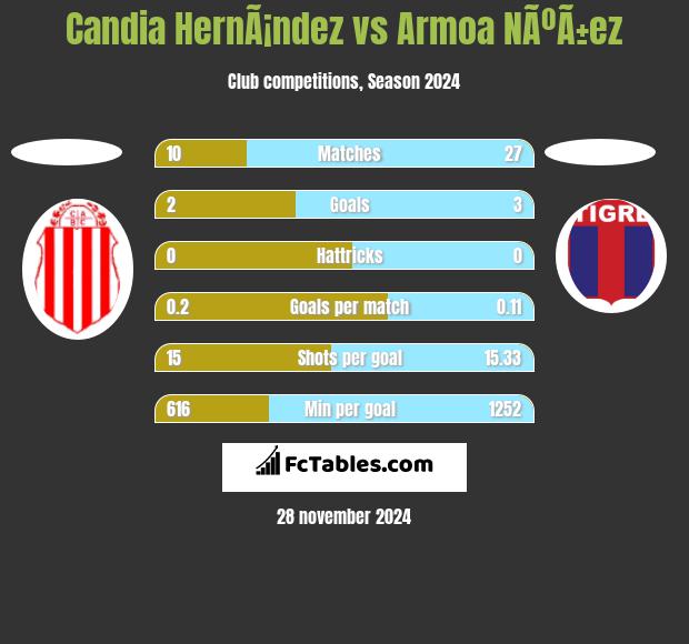 Candia HernÃ¡ndez vs Armoa NÃºÃ±ez h2h player stats