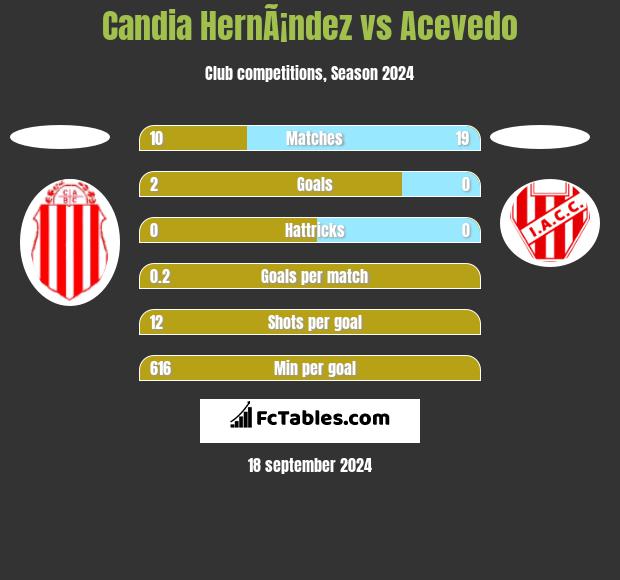 Candia HernÃ¡ndez vs Acevedo h2h player stats