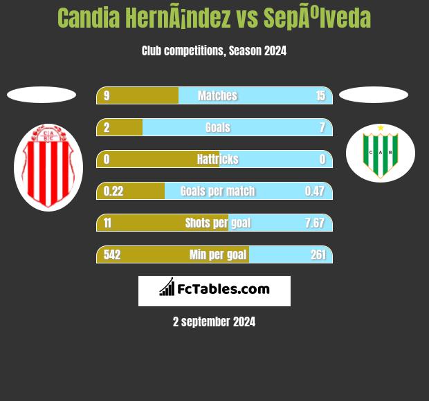 Candia HernÃ¡ndez vs SepÃºlveda h2h player stats