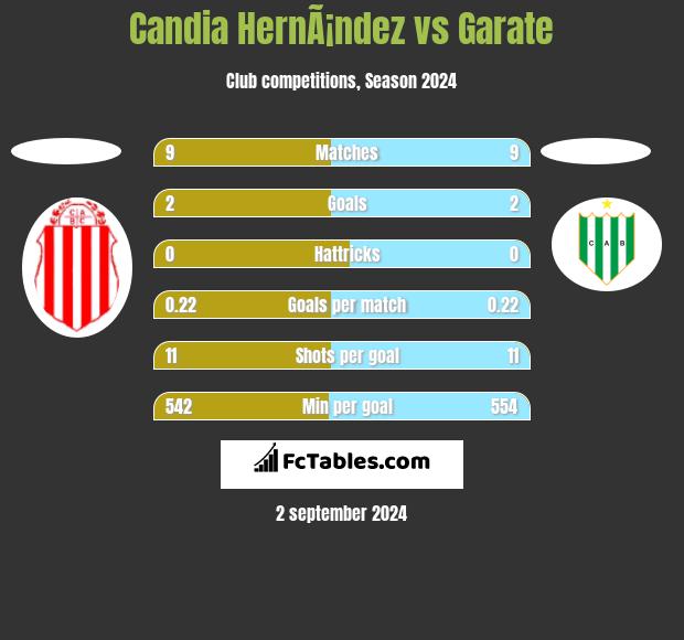 Candia HernÃ¡ndez vs Garate h2h player stats