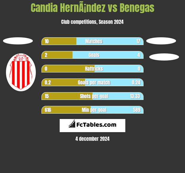 Candia HernÃ¡ndez vs Benegas h2h player stats