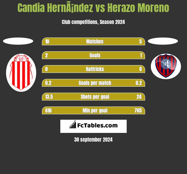 Candia HernÃ¡ndez vs Herazo Moreno h2h player stats