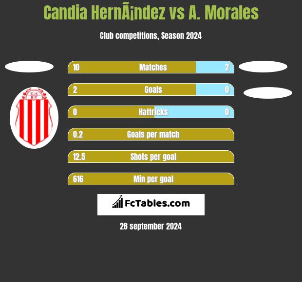 Candia HernÃ¡ndez vs A. Morales h2h player stats