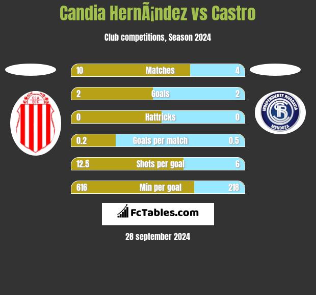 Candia HernÃ¡ndez vs Castro h2h player stats