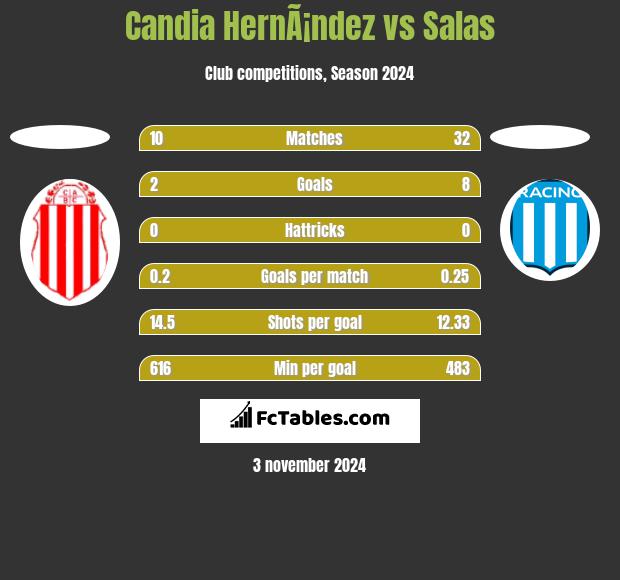 Candia HernÃ¡ndez vs Salas h2h player stats