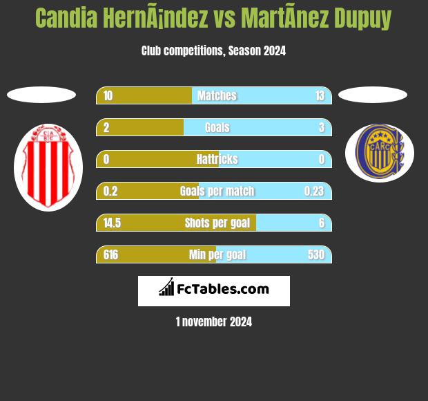 Candia HernÃ¡ndez vs MartÃ­nez Dupuy h2h player stats