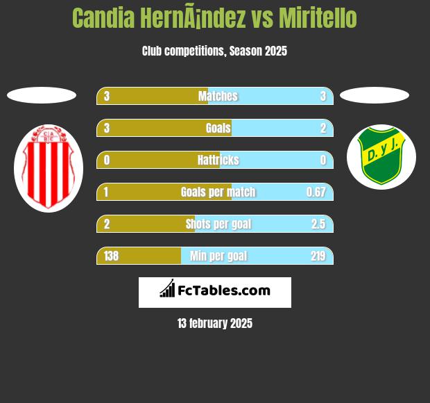 Candia HernÃ¡ndez vs Miritello h2h player stats