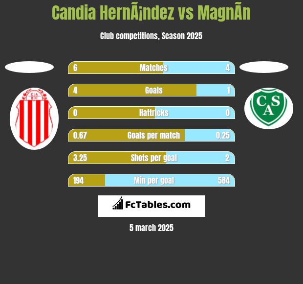 Candia HernÃ¡ndez vs MagnÃ­n h2h player stats