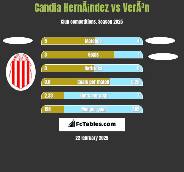 Candia HernÃ¡ndez vs VerÃ³n h2h player stats