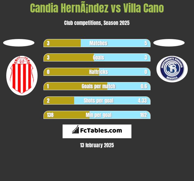 Candia HernÃ¡ndez vs Villa Cano h2h player stats