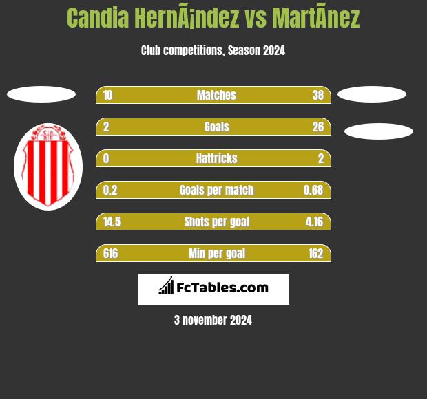 Candia HernÃ¡ndez vs MartÃ­nez h2h player stats