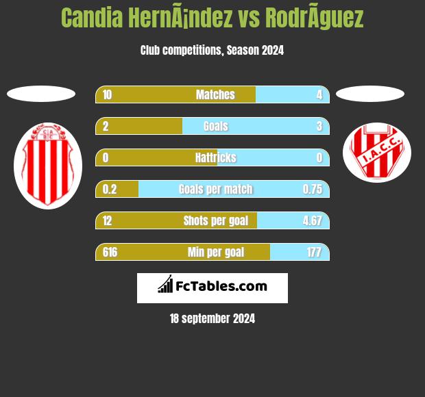 Candia HernÃ¡ndez vs RodrÃ­guez h2h player stats