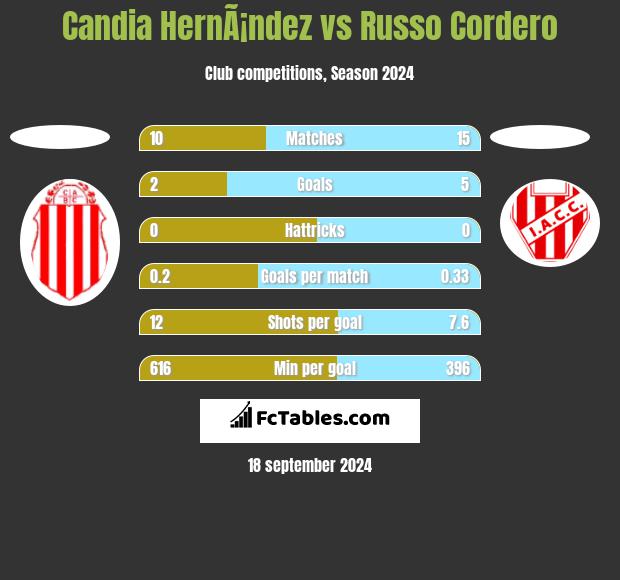 Candia HernÃ¡ndez vs Russo Cordero h2h player stats