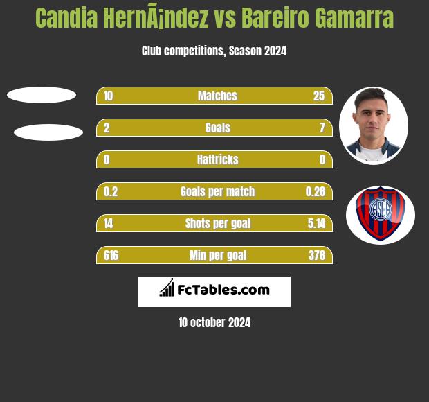 Candia HernÃ¡ndez vs Bareiro Gamarra h2h player stats