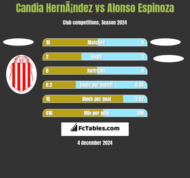 Candia HernÃ¡ndez vs Alonso Espinoza h2h player stats