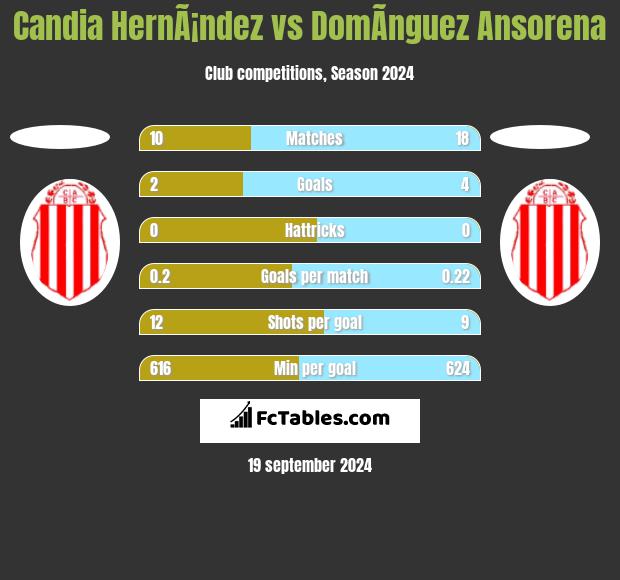 Candia HernÃ¡ndez vs DomÃ­nguez Ansorena h2h player stats