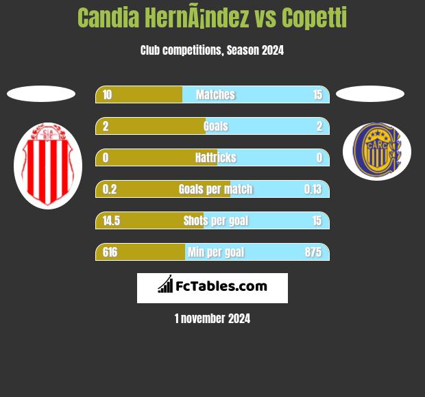 Candia HernÃ¡ndez vs Copetti h2h player stats