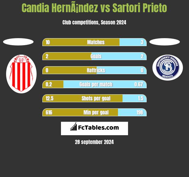 Candia HernÃ¡ndez vs Sartori Prieto h2h player stats