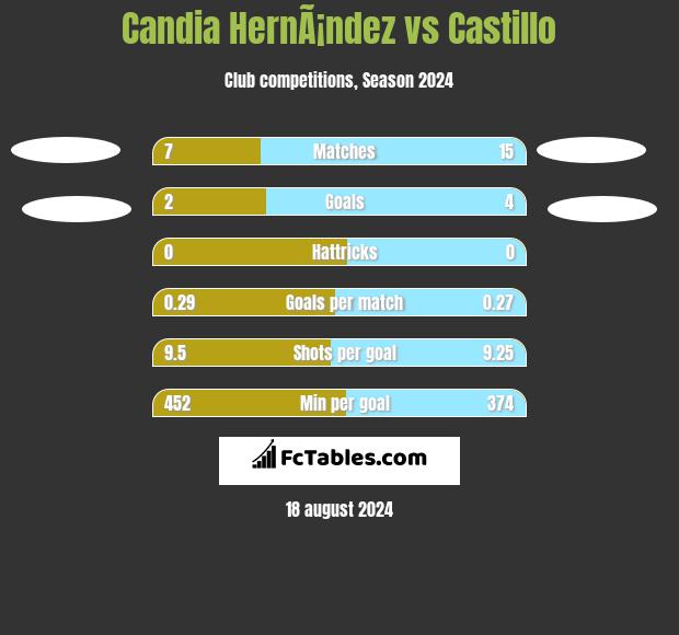 Candia HernÃ¡ndez vs Castillo h2h player stats